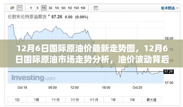 揭秘油价波动背后的故事与影响，12月6日国际原油市场走势分析